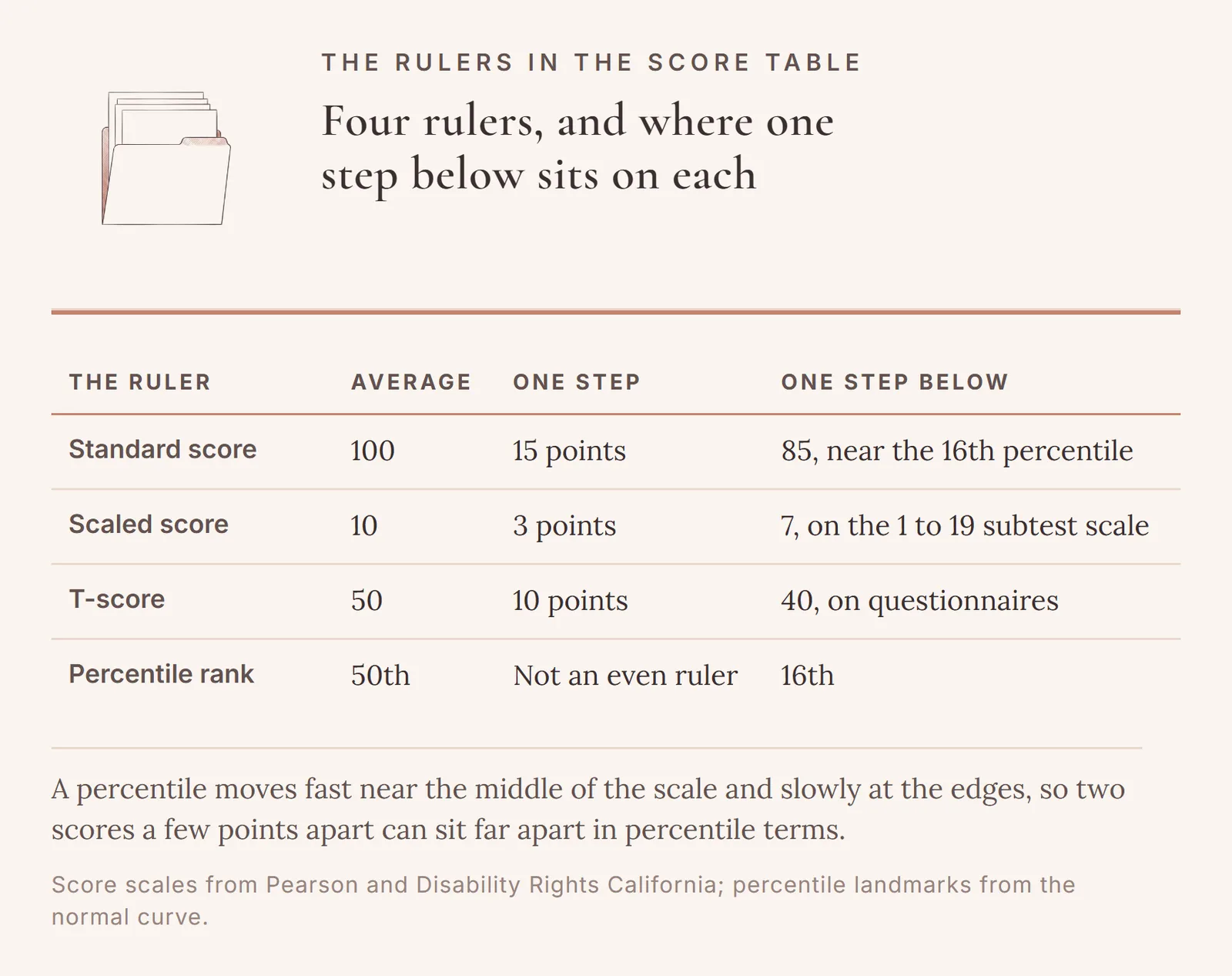 Four score families with their averages and one step of spread: standard scores 100 and 15 points, scaled scores 10 and 3 points, T-scores 50 and 10 points, percentile ranks at the 50th, and one step below at 85, 7, 40, and the 16th percentile.