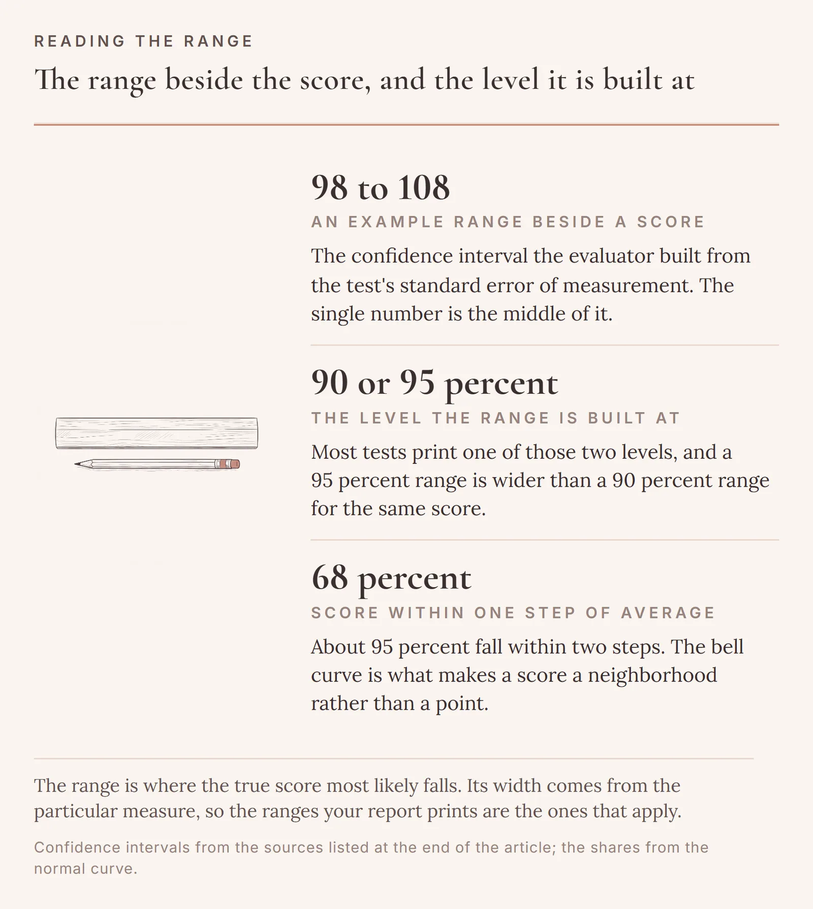 Three numbers behind the range printed beside a score: an example range of 98 to 108, the 90 percent or 95 percent level a range is built at, and about 68 percent of children scoring within one step of average.