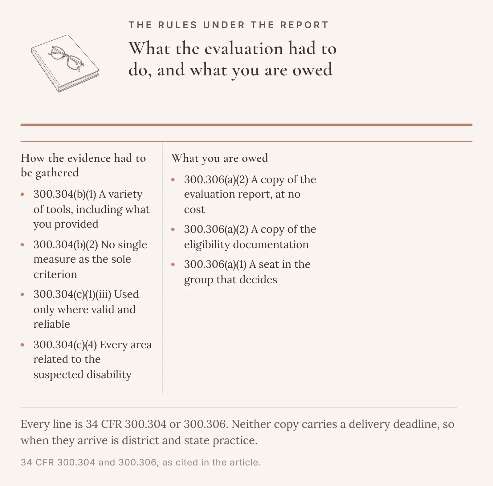 Two columns of rules under an evaluation report: how the evidence had to be gathered under 34 CFR 300.304, and what the parent is owed under 34 CFR 300.306, including a copy of the report, a copy of the eligibility documentation at no cost, and a seat in the group that decides.