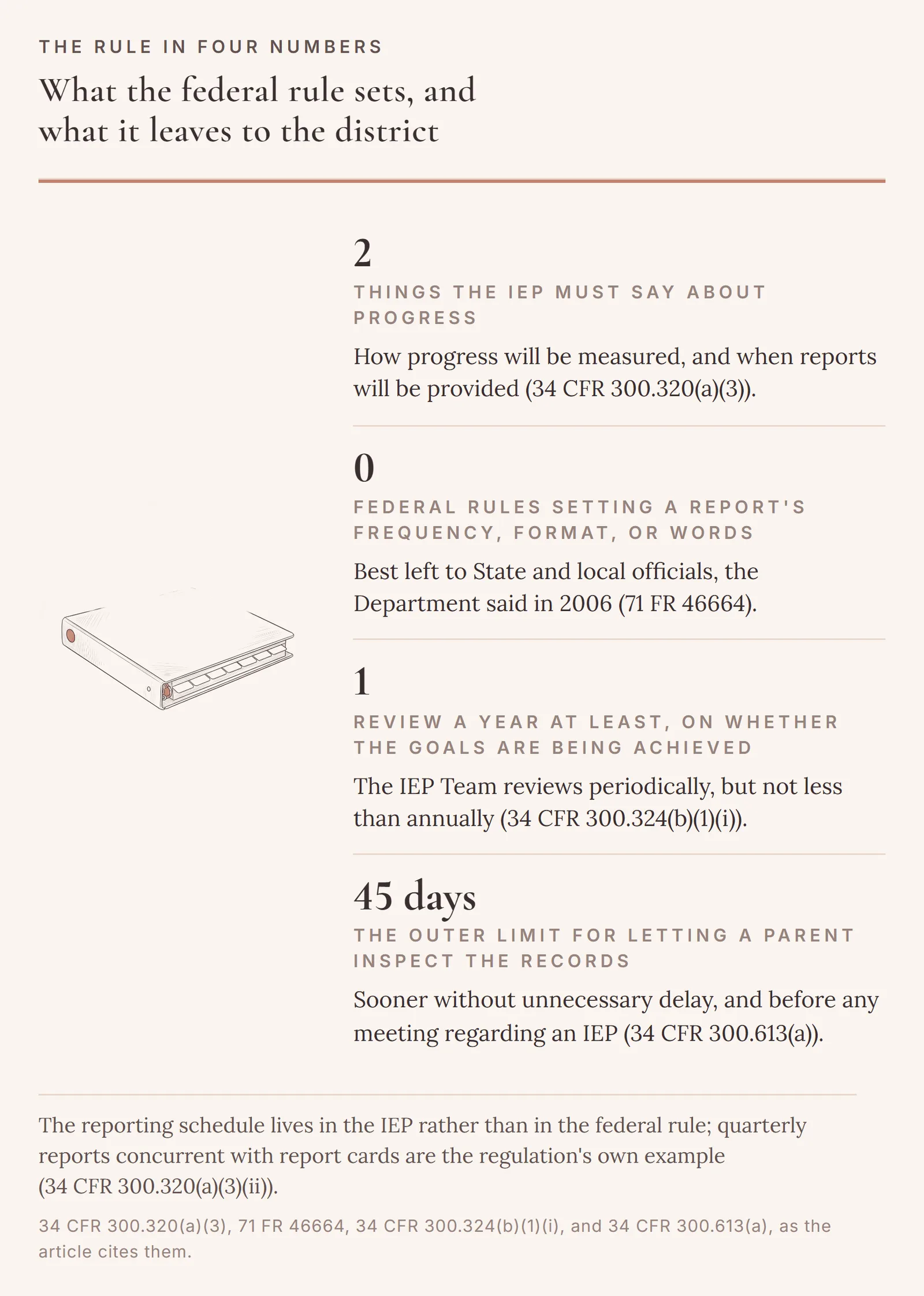 Four numbers: two things the IEP must say about progress, no federal rule on a report's format, one goal review a year at least, and 45 days as the outer limit for inspecting records.