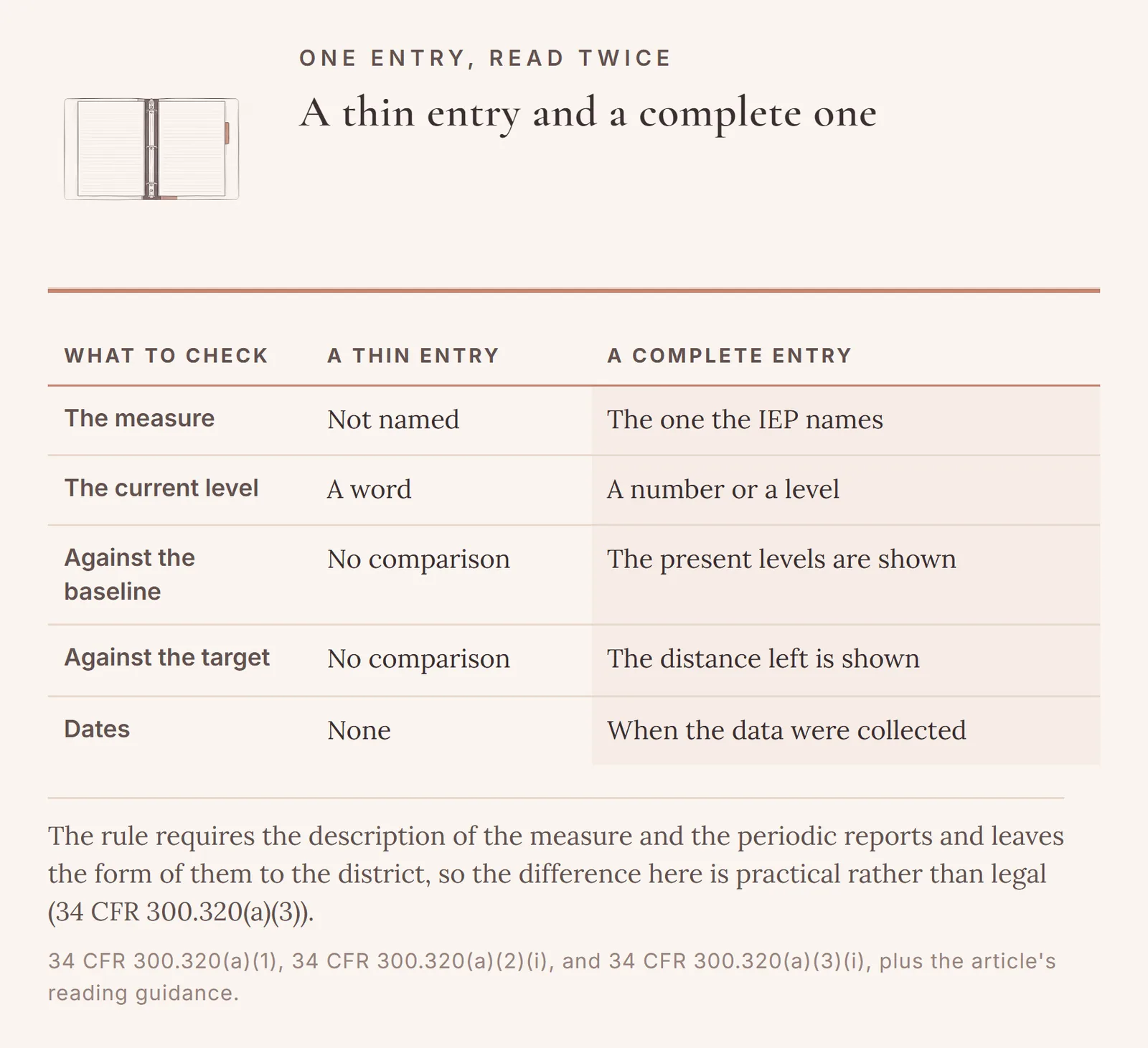 A thin progress-report entry beside a complete one on five things: the measure, the current level, the baseline comparison, the target comparison, and the dates.