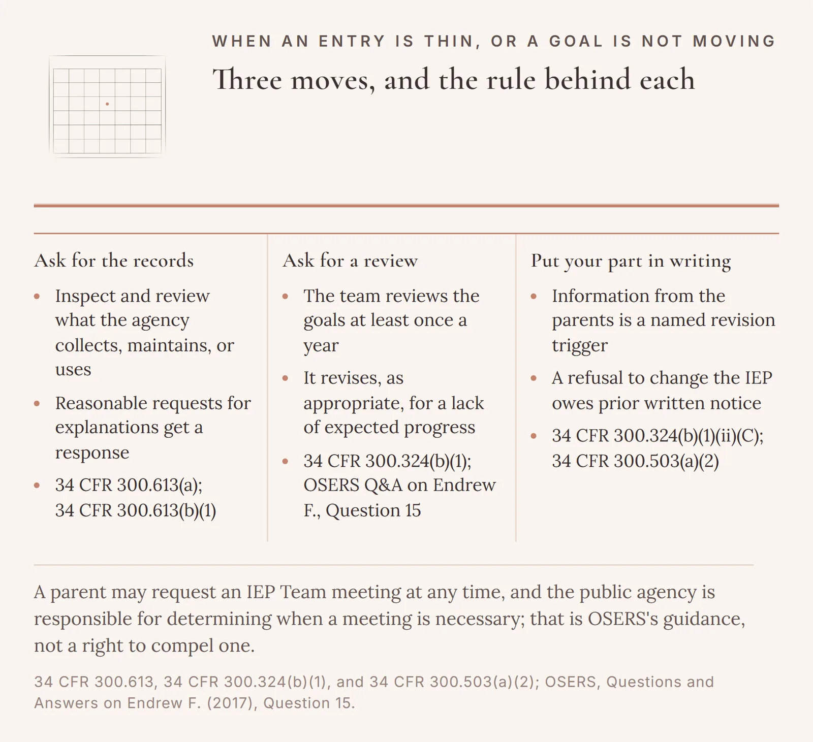 Three moves when an entry is thin or a goal is not moving: ask for the records, ask for a review, and put the parent's own information in writing, each with its rule.