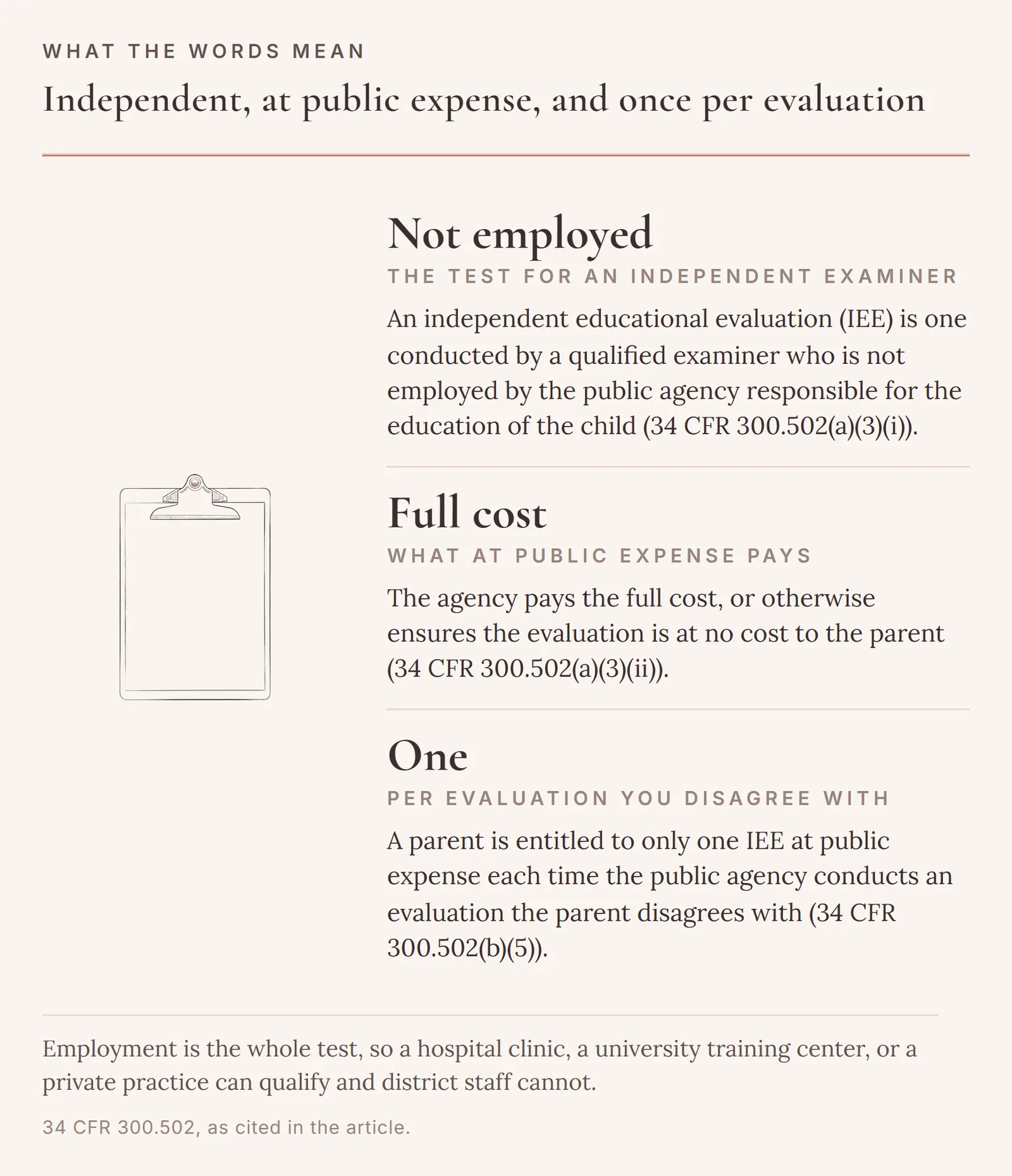 Three definitions from 34 CFR 300.502: an independent examiner is one not employed by the public agency, at public expense means the full cost or no cost to the parent, and one evaluation at public expense attaches per district evaluation a parent disagrees with.