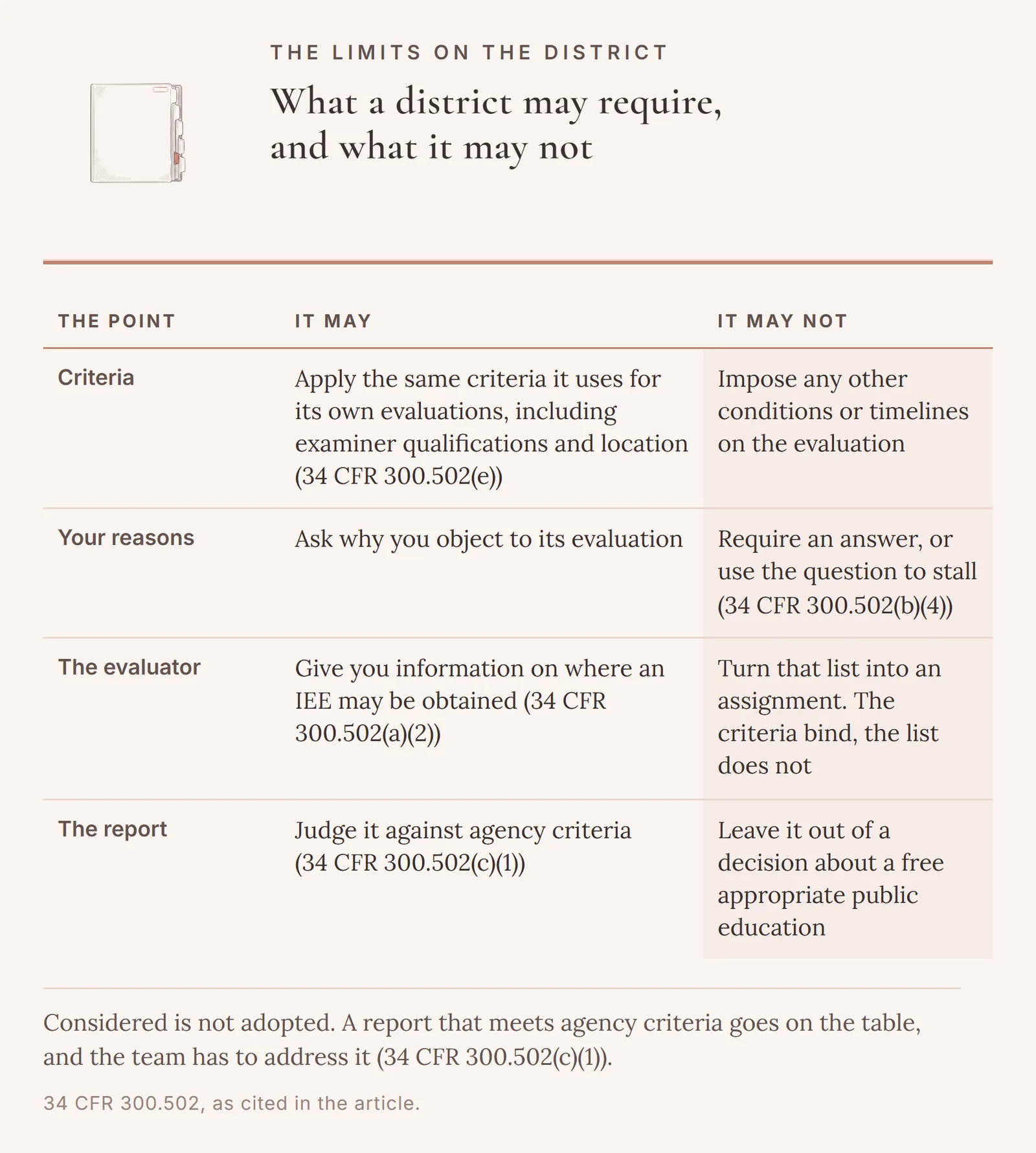 A four-row table setting what a district may require about criteria, a parent's reasons, the evaluator, and the report against what the same regulation forbids.