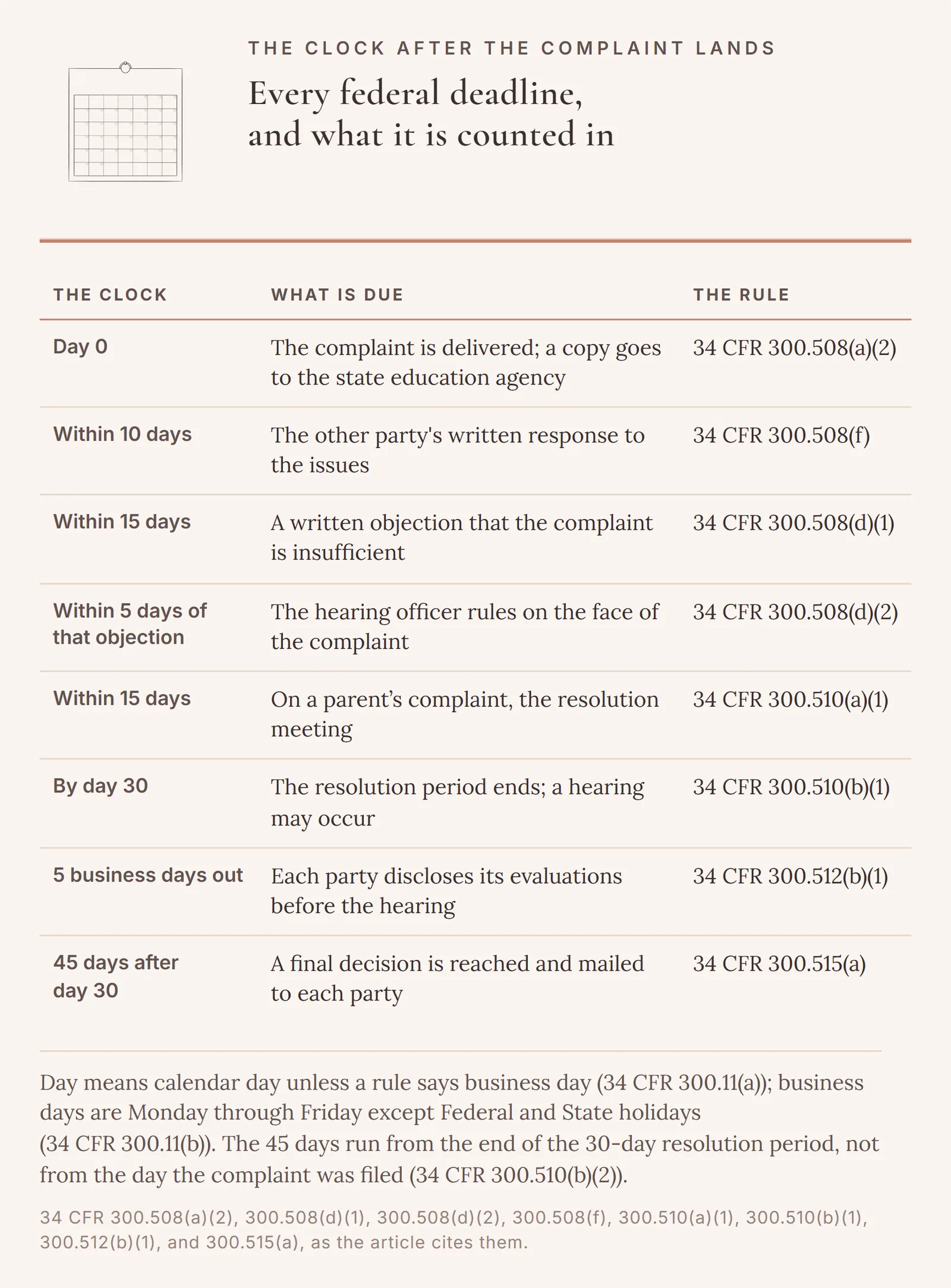 A table of the federal deadlines after a due process complaint is filed: the complaint on day 0, a response within 10 days, a sufficiency objection within 15 days and a ruling within 5 days, the resolution meeting within 15 days, the 30-day resolution period, a decision within 45 days after it ends, and disclosure 5 business days before the hearing.