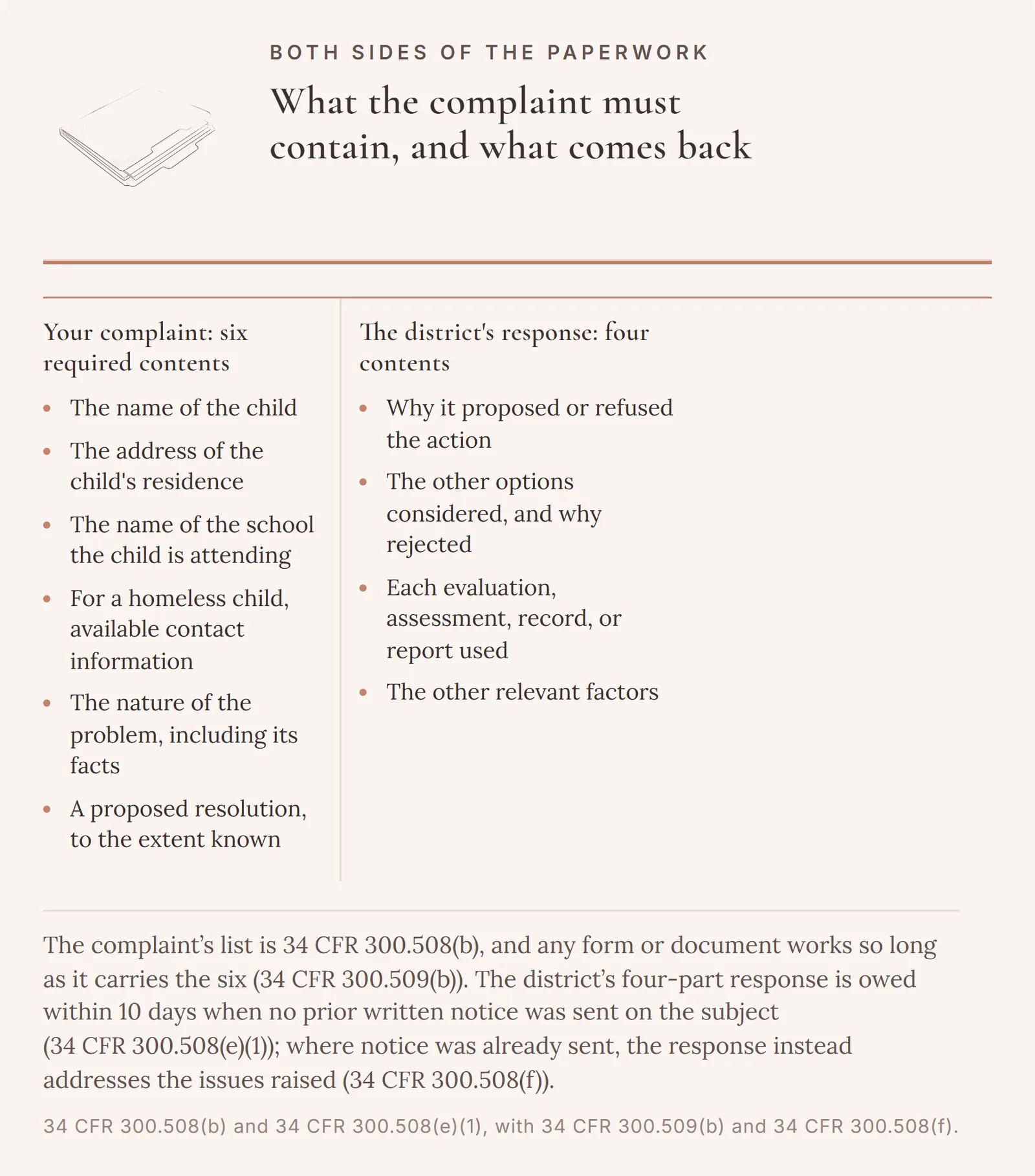Two columns: the six things a due process complaint must contain, beside the four things the district's response must contain within 10 days when no prior written notice was sent on the subject.