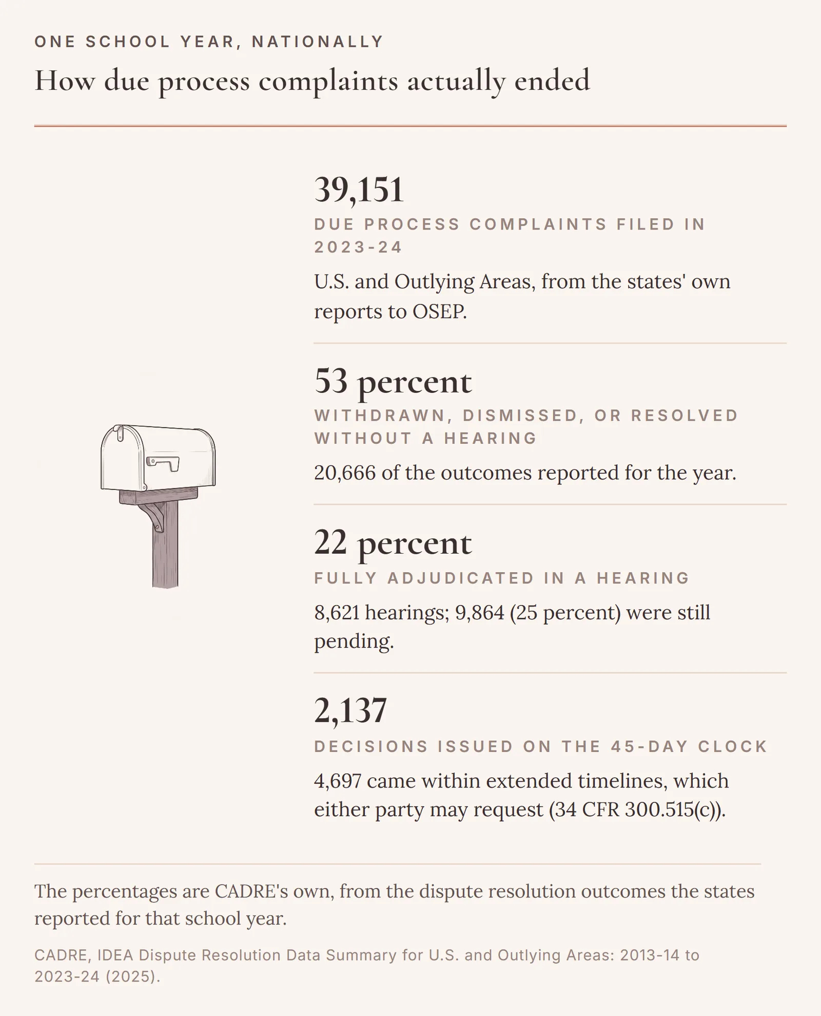 Four numbers from the 2023-24 national data: 39,151 complaints filed, 53 percent withdrawn, dismissed or resolved without a hearing, 22 percent fully adjudicated, and 2,137 decisions issued within the 45-day timeline against 4,697 on extended timelines.