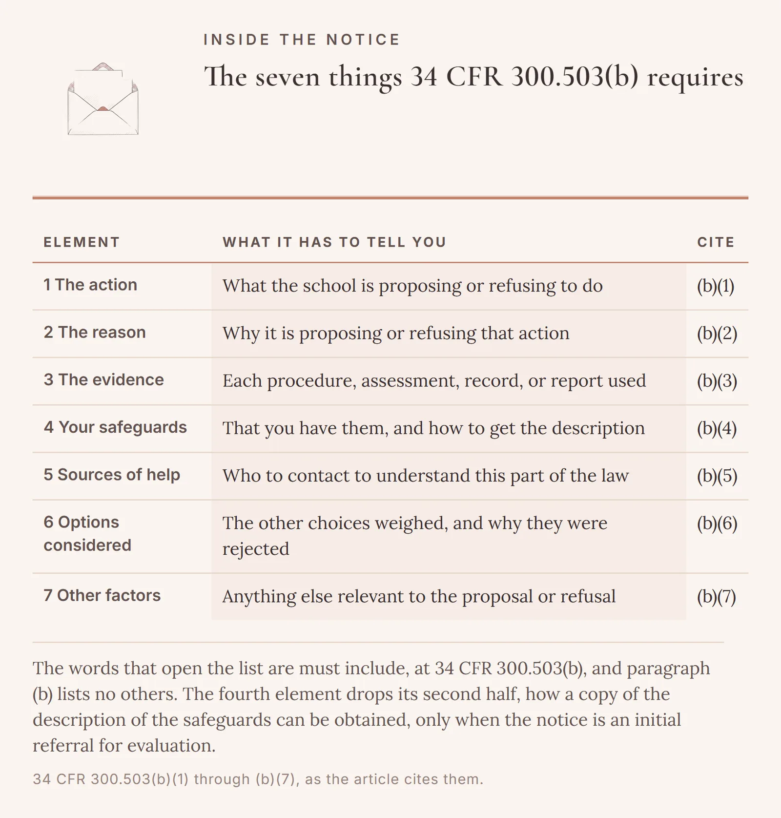 The seven required contents of a prior written notice at 34 CFR 300.503(b)(1) through (b)(7), each with what it has to tell a parent and its paragraph cite.