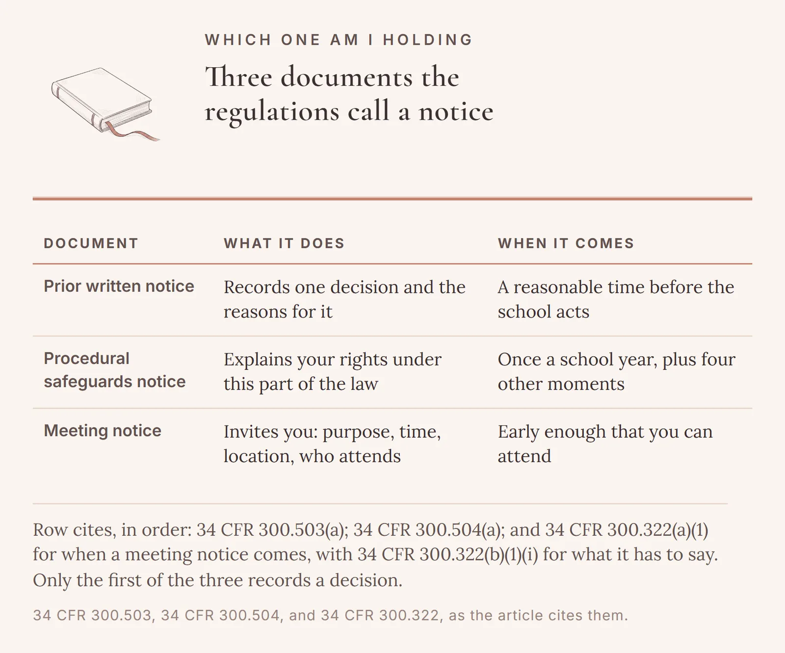 Three documents the special education regulations call a notice, side by side: prior written notice, the procedural safeguards notice, and the meeting notice, with what each does and when it comes.