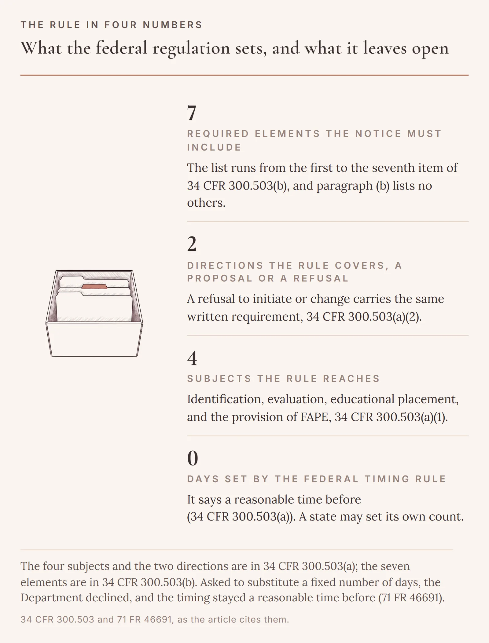 Four numbers from 34 CFR 300.503: seven required elements, two directions the rule covers, four subjects it reaches, and zero days set by the federal timing rule.