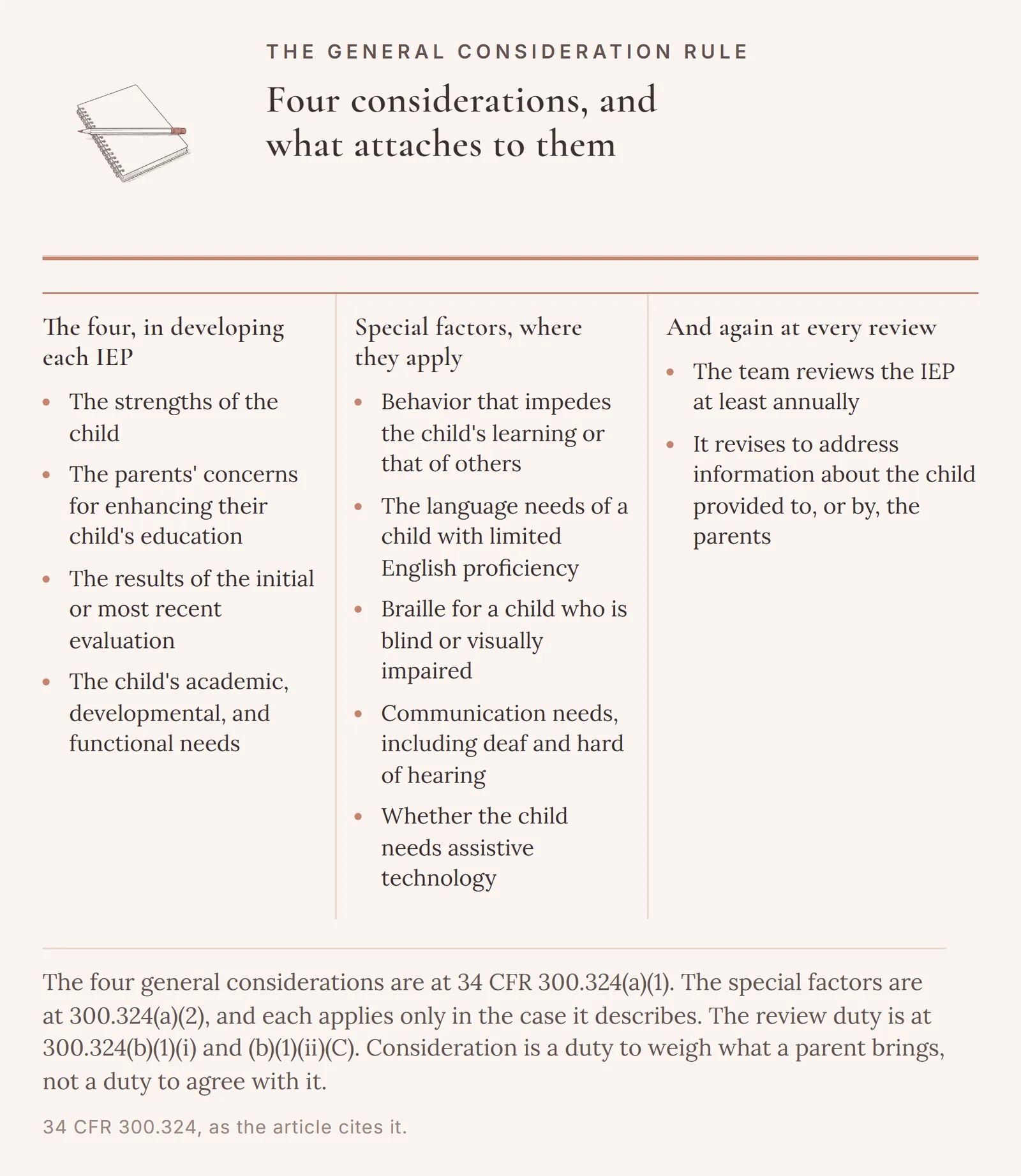 The four considerations at 34 CFR 300.324(a)(1): the child's strengths, the parents' concerns for enhancing their child's education, the initial or most recent evaluation results, and the child's academic, developmental, and functional needs. Five special factors at 300.324(a)(2), each applying only where it fits: behavior that impedes learning, limited English proficiency, Braille, communication needs, assistive technology. The review and revision duty at 300.324(b)(1)(i) and (b)(1)(ii)(C).
