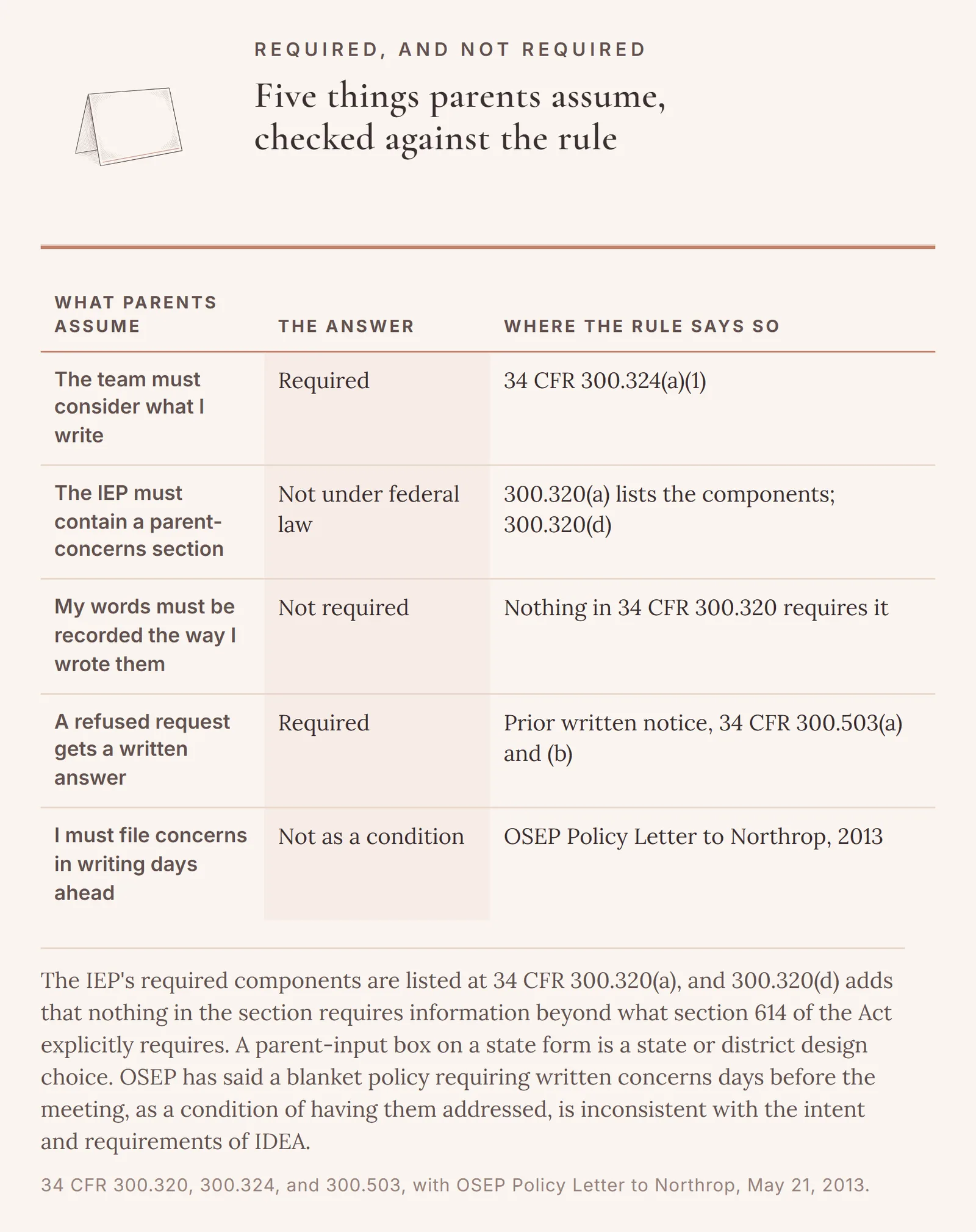 Five assumptions about parent concerns, each marked required or not: consideration is required under 34 CFR 300.324(a)(1); a parent-concerns section in the IEP is not required under federal law, per 300.320(a) and 300.320(d); wording recorded as written is not required; a written answer to a refused request is required under 300.503(a) and (b); and concerns filed in writing days ahead may not be imposed as a condition, per the 2013 OSEP letter.