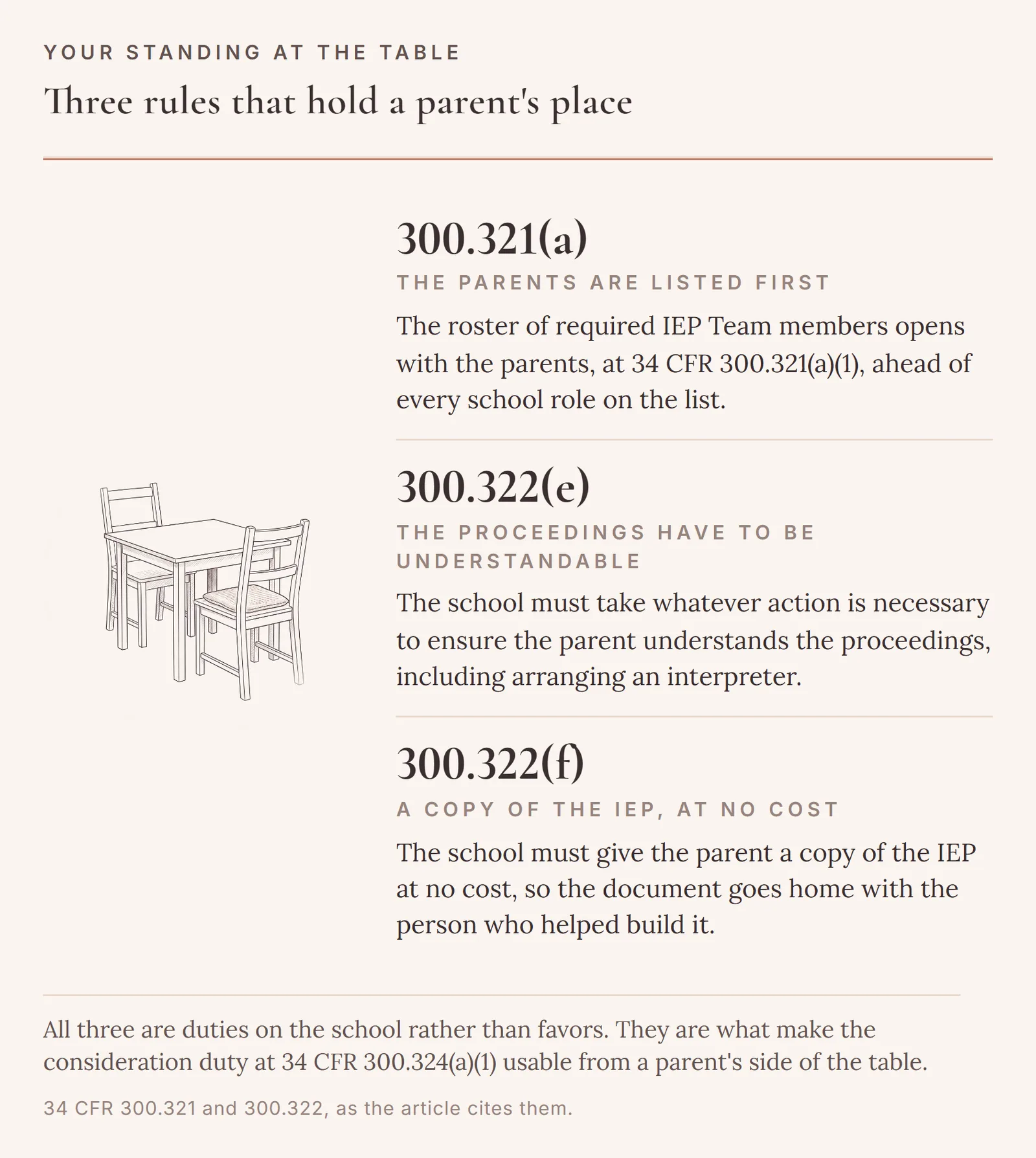 Three rules that hold a parent's place on the IEP Team: 34 CFR 300.321(a)(1) lists the parents first on the roster of required members, 300.322(e) requires the school to ensure the parent understands the proceedings, and 300.322(f) requires a copy of the IEP at no cost.