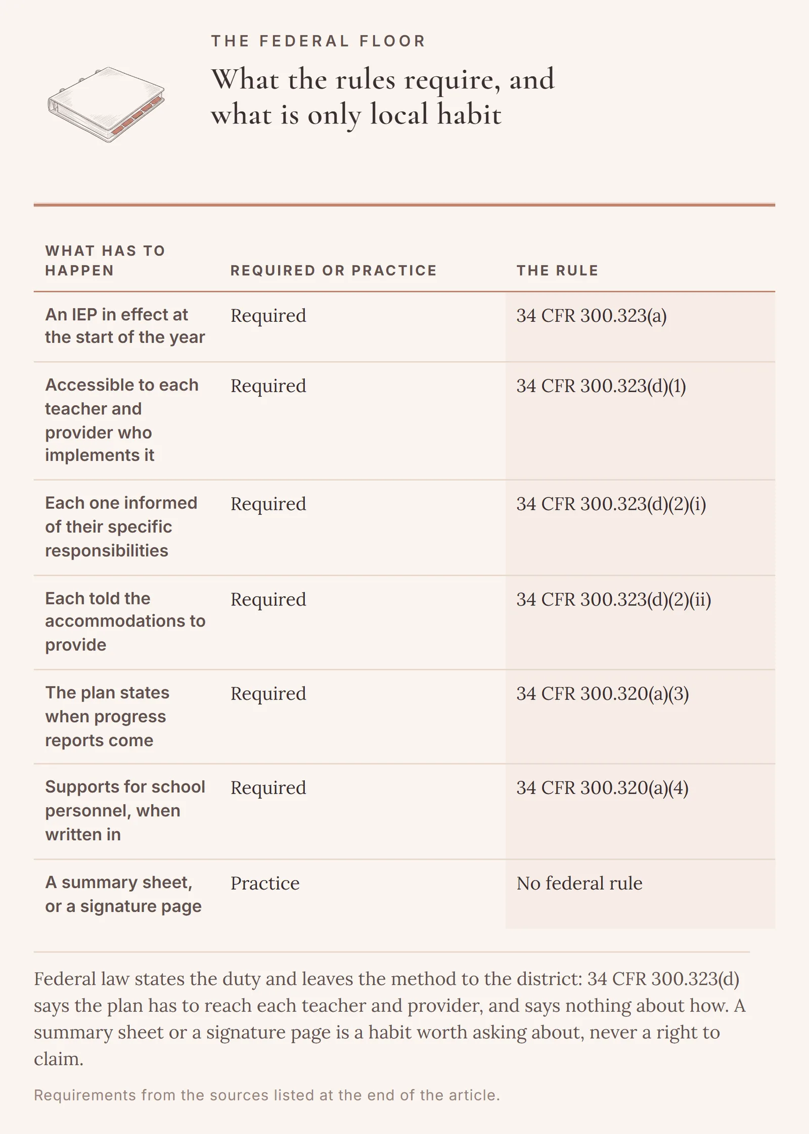 Six implementation duties federal law requires, at 34 CFR 300.323(a), 300.323(d)(1), 300.323(d)(2)(i), 300.323(d)(2)(ii), 300.320(a)(3) and 300.320(a)(4), set against the summary sheet and signature page that are common practice with no federal rule behind them.