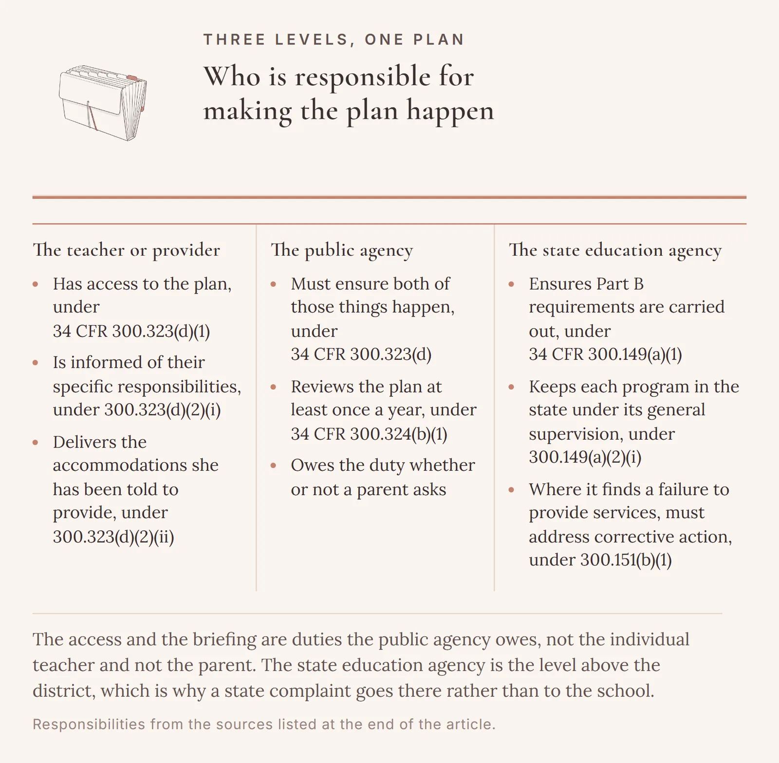 Three levels of responsibility for delivering an IEP: the teacher or provider under 34 CFR 300.323(d)(1) and 300.323(d)(2), the public agency under 300.323(d) and 300.324(b)(1), and the state education agency under 300.149(a)(1), 300.149(a)(2)(i) and 300.151(b)(1).