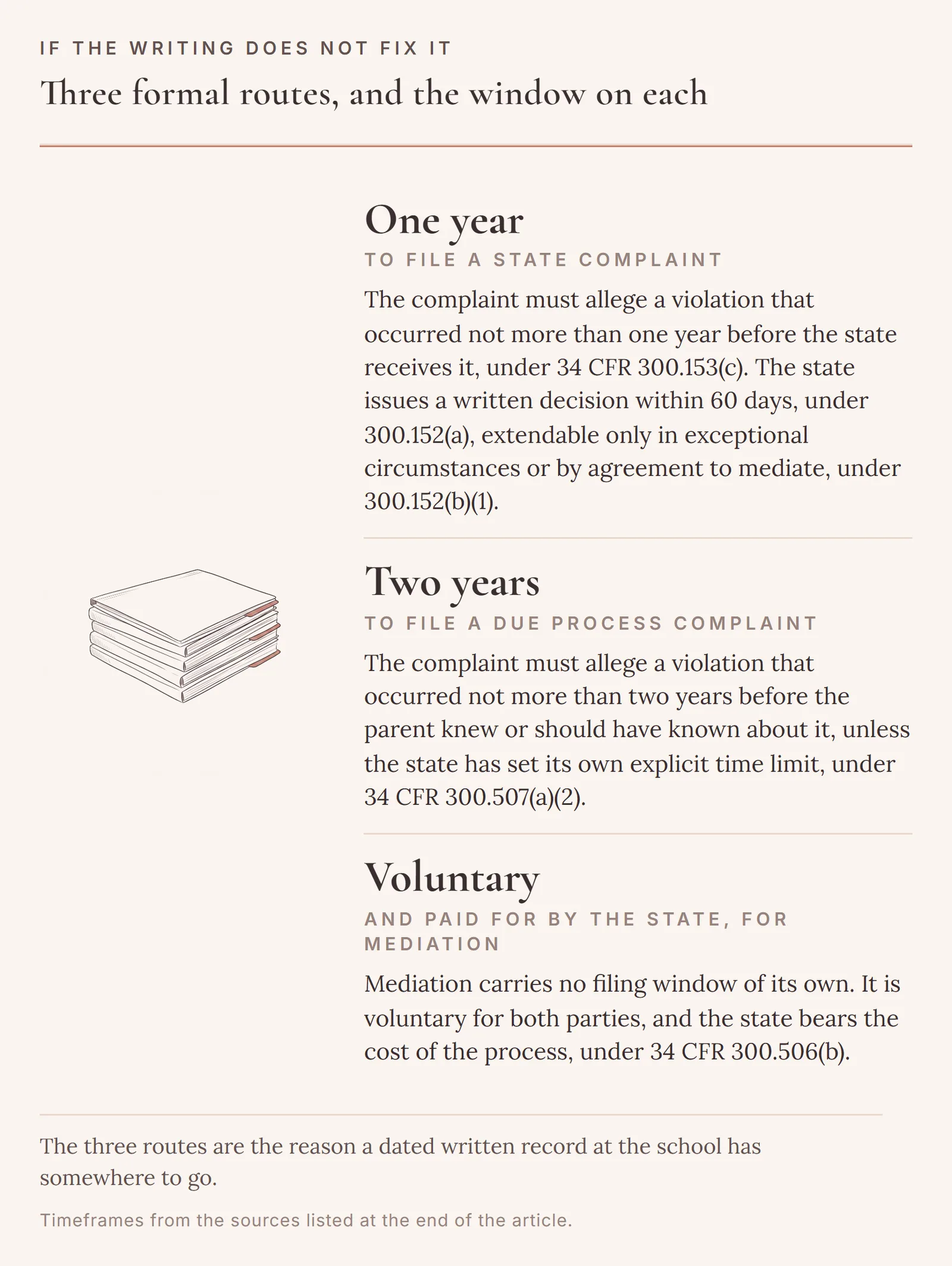 Three formal routes and the window on each: one year to file a state complaint with a written decision in 60 days under 34 CFR 300.153(c) and 300.152(a), two years to file a due process complaint under 300.507(a)(2), and mediation, which is voluntary and paid for by the state under 300.506(b).