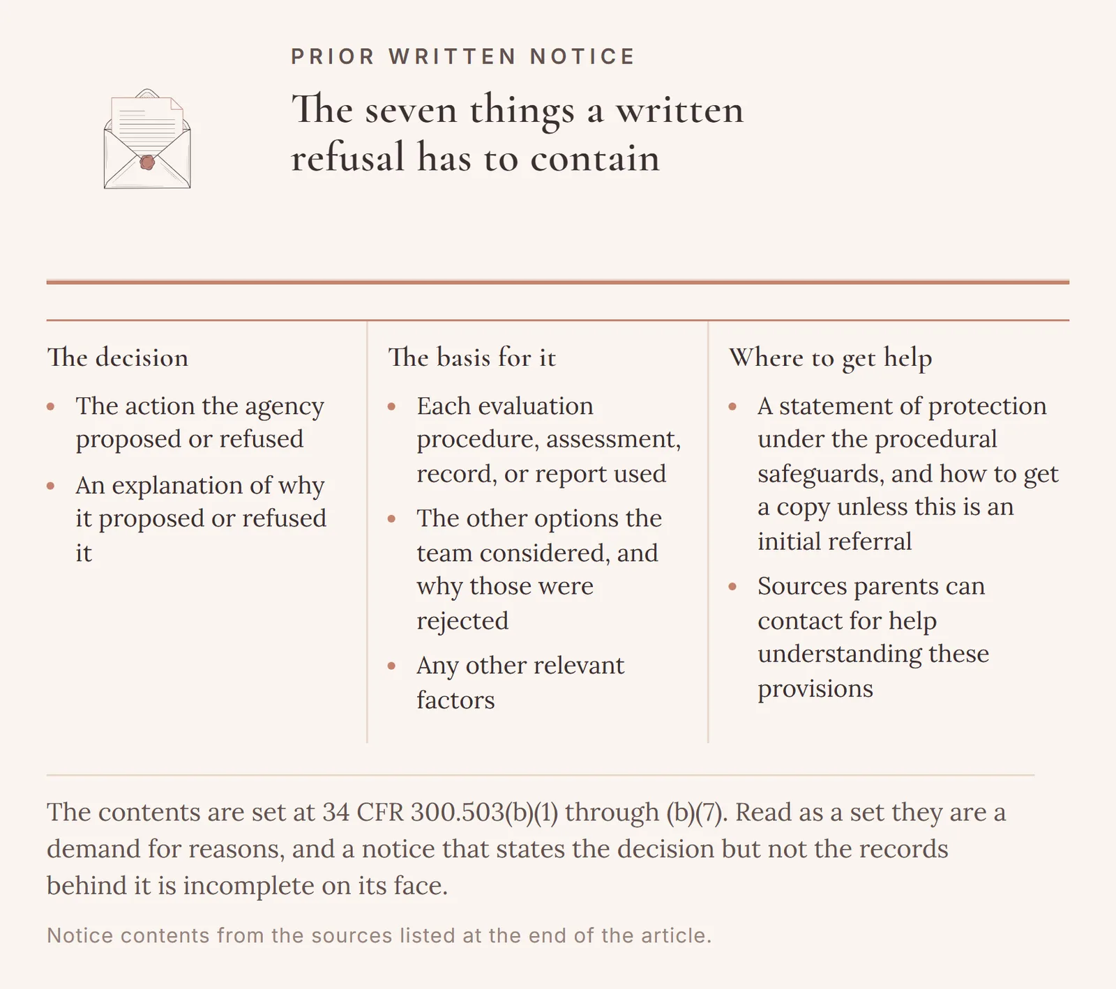 The seven contents a prior written notice has to carry under 34 CFR 300.503(b)(1) through (b)(7), grouped into the decision, the basis for it, and where a parent can get help.