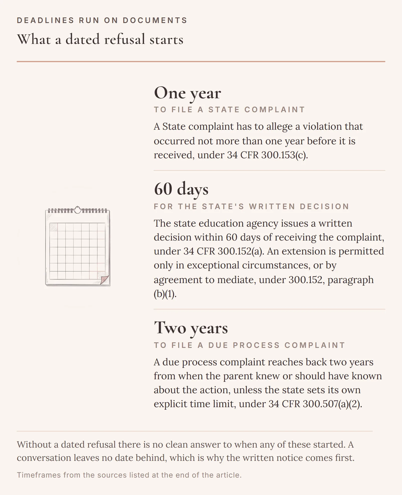 Three deadlines around a disagreement: one year to file a State complaint, 60 days for the state education agency's written decision, and two years to reach back on a due process complaint.
