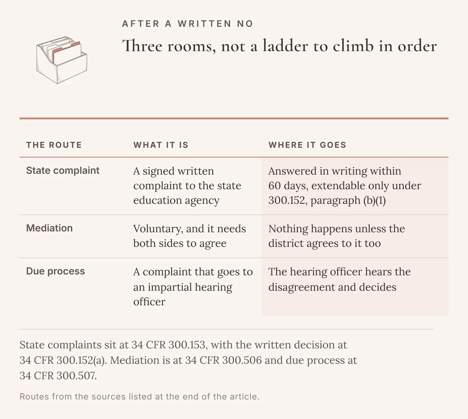 A State complaint, mediation, and a due process complaint compared: what each one is, and where each one goes.