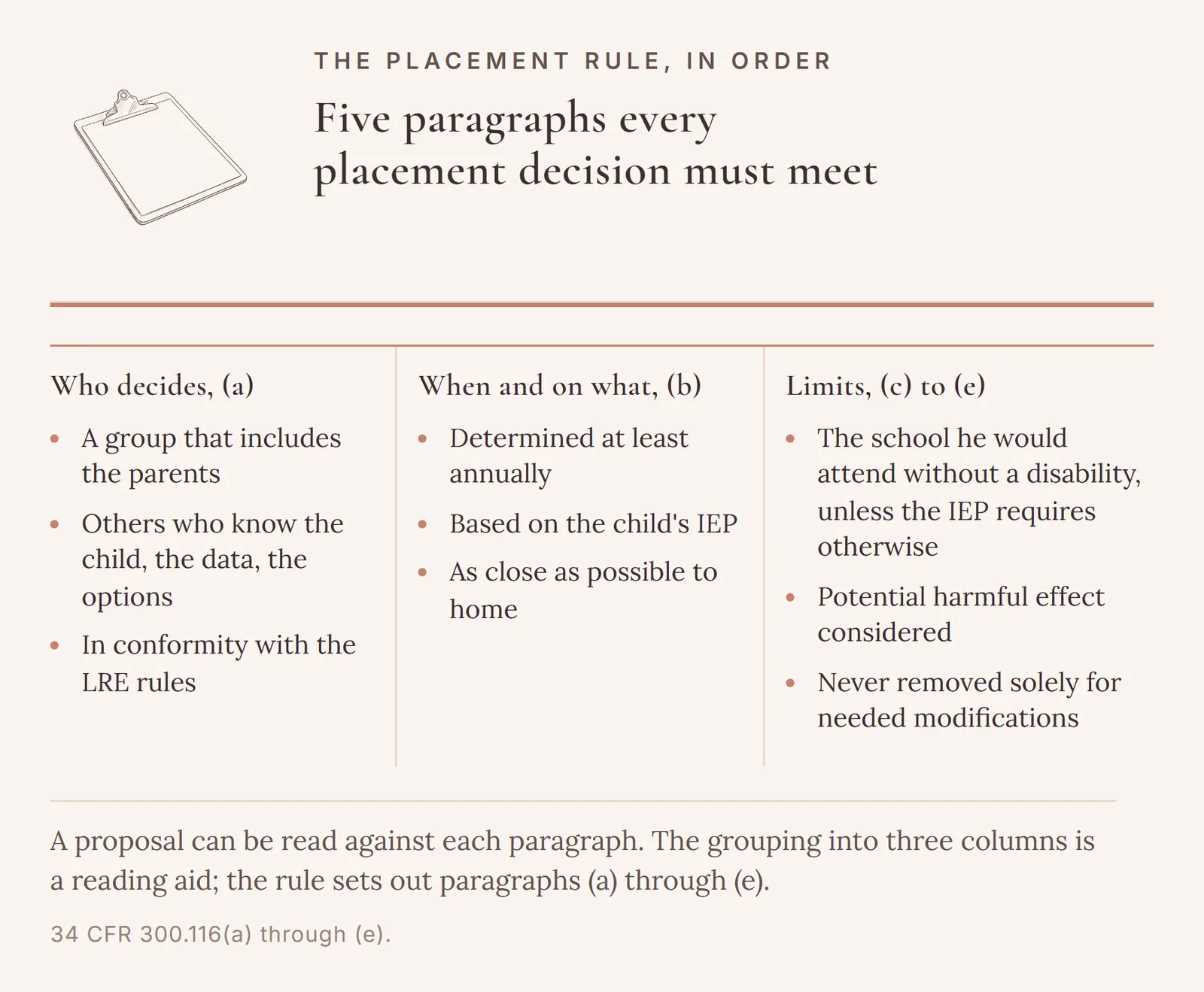 The five paragraphs of 34 CFR 300.116: a group including the parents; annually, on the IEP, close to home; the school he would attend without a disability unless the IEP requires otherwise; harmful effect; never solely for modifications.