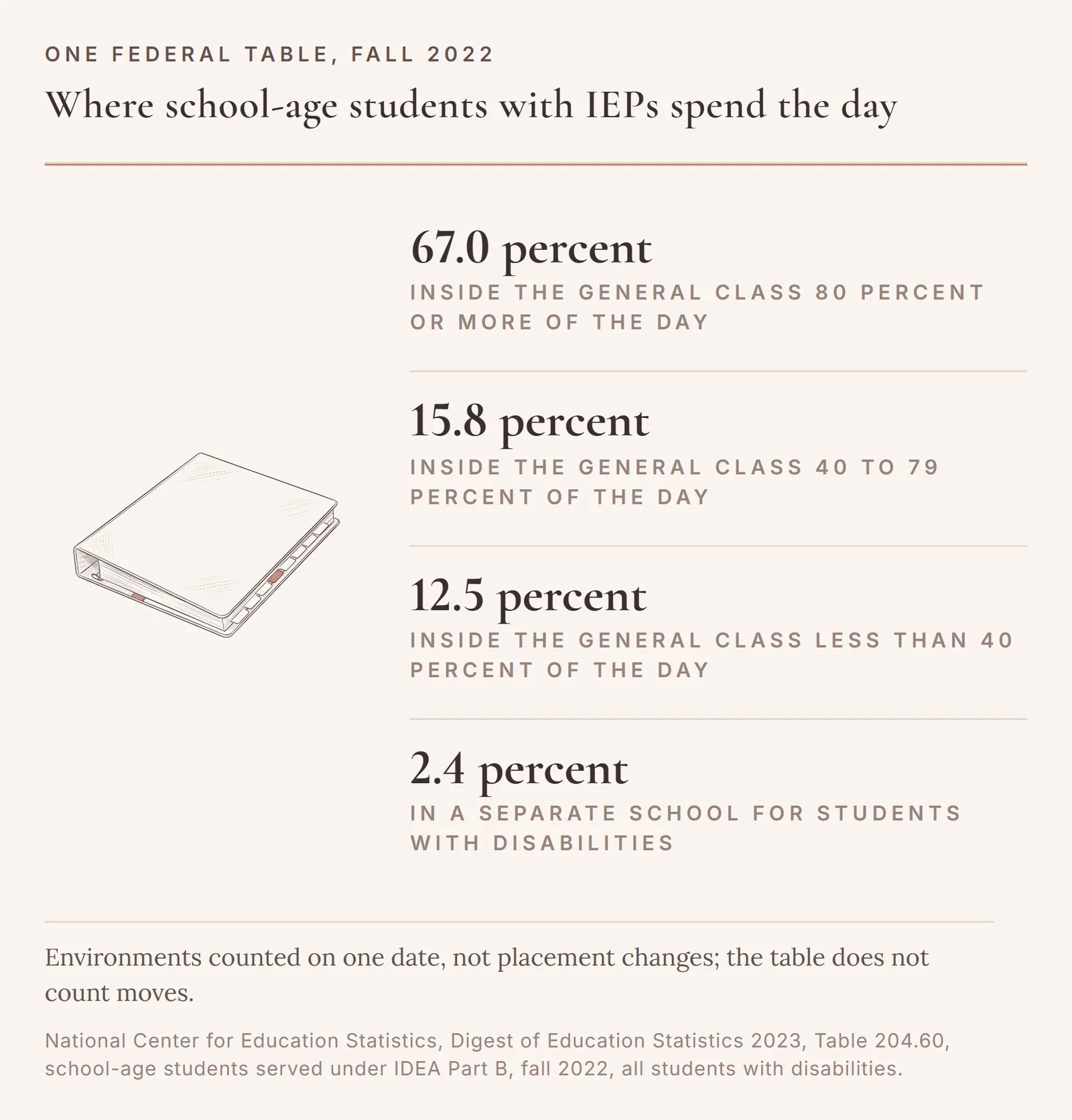 Fall 2022 shares of school-age students under IDEA Part B: 67.0 percent in the general class 80 percent or more of the day, 15.8 percent 40 to 79 percent, 12.5 percent less than 40 percent, 2.4 percent in a separate school.