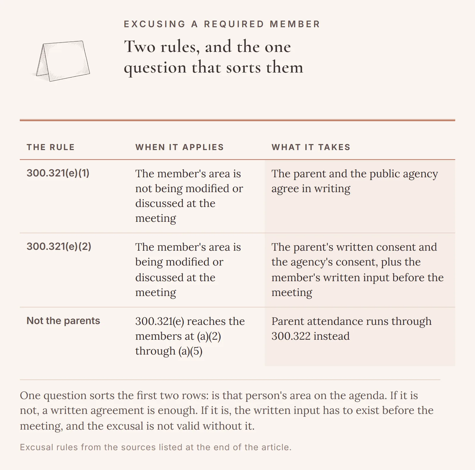 The two excusal rules at 34 CFR 300.321(e)(1) and 300.321(e)(2) set side by side with what each one takes, and a third row noting that the rule does not reach the parents.