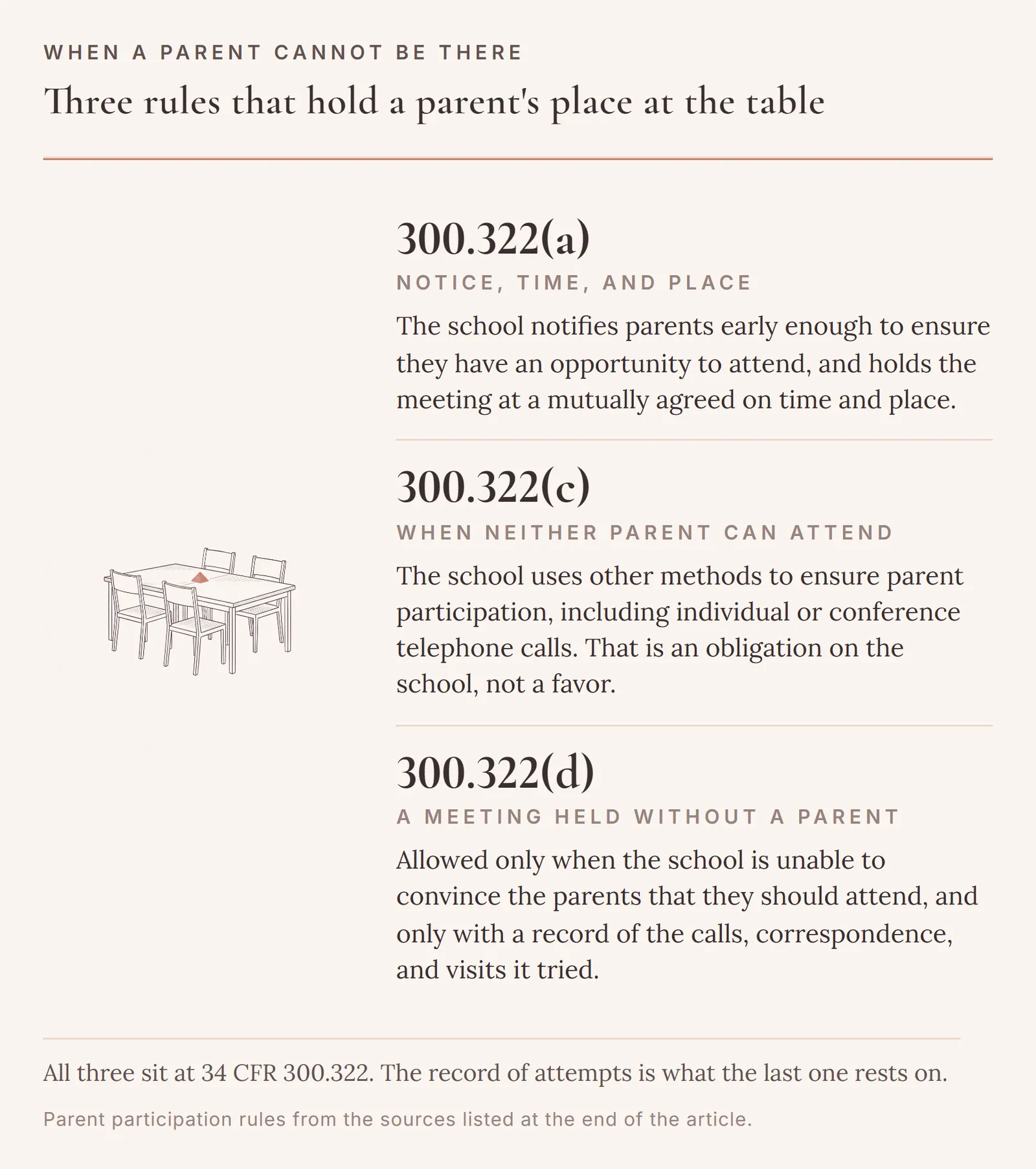 Three parent participation rules at 34 CFR 300.322: notice early enough to attend at a mutually agreed time and place, other methods when neither parent can attend, and the narrow condition for holding a meeting without a parent.