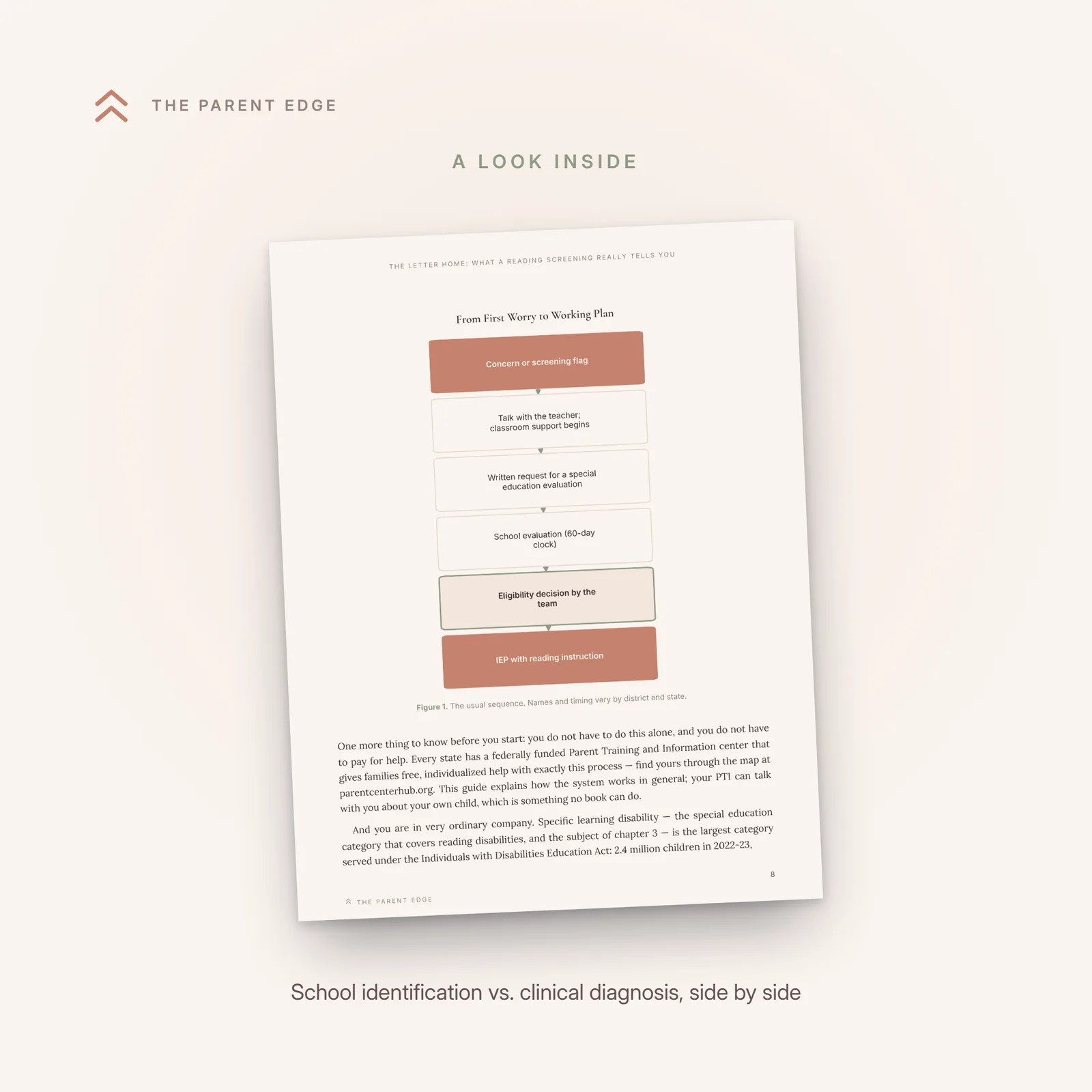 Inside page showing the school identification versus clinical diagnosis comparison: who decides, what it is called, what each produces, and what neither one can do.